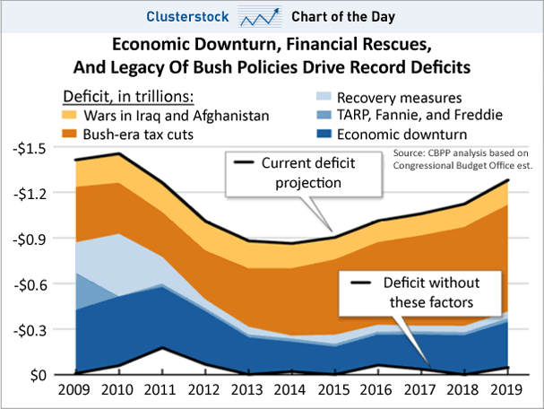 Bush Deficits